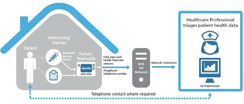 2. Your guide to using telehealth in health care What telehealth is not Telehealth is not a new technology or branch of medicine, nor is it the only solution to delivering health services.
