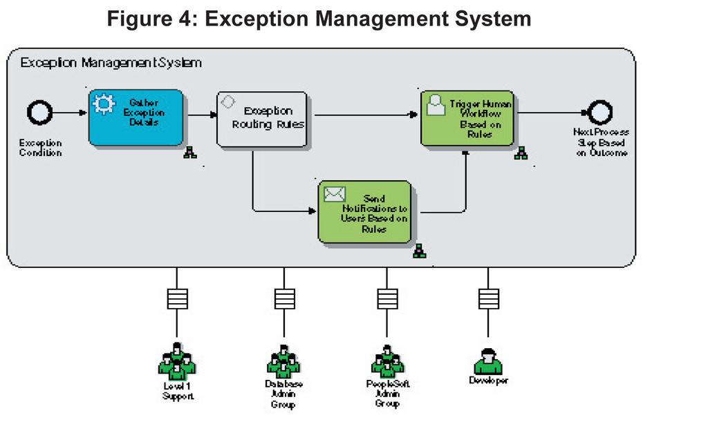 Handling Business and System Exceptions utilizing Sierra-Cedar s Exception Management System (EMS): Sierra-Cedar s Exception Management System (EMS), which leverages Oracle Rules Engine, BPEL Process