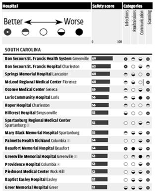 Tell me where all of these hospitals are failing? The answer is on the slide. http://www.leapfroggroup.org/media/file/crhosp italsafetyratings.