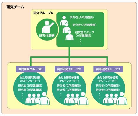 c. Follow-up Evaluation, conducted a certain period after the research period has ended (JICA uses the term "ex-post evaluation" for follow-up evaluations) The JST Evaluations are published as