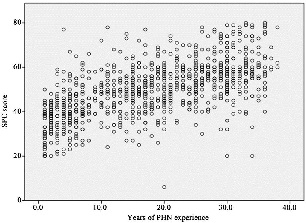 Figure 1. Correlation between practical competence of public health nurses and years of experience. Figure 2.