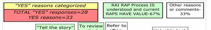 Survey results show that RAPs confuse some clinicians, in purpose, use, and sequencing. The RAI Users Manual discusses RAPs in several different sections.