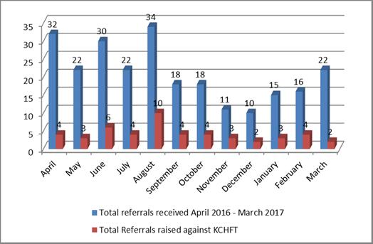 Table 1: showing total referrals received 2016/17 The highest area of abuse raised by KCHFT against KCHFT and raised by others against KCHFT was neglect, see table two below.