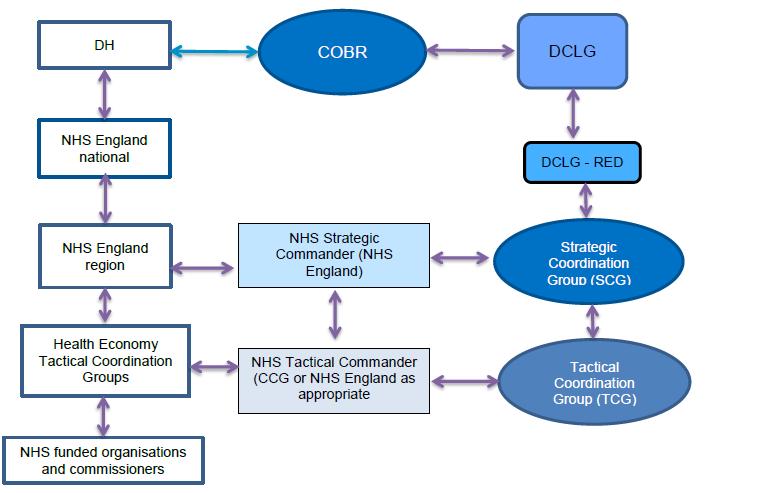 England Nationally NHS EPRR Framework 2015
