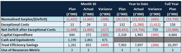 Executive Summary Month Ten (January 2018) Summary of Performance For the financial period to the 31st January 2018, the Trust is reporting a net deficit of c. 21.0m, which is c. 0.7m worse than plan.
