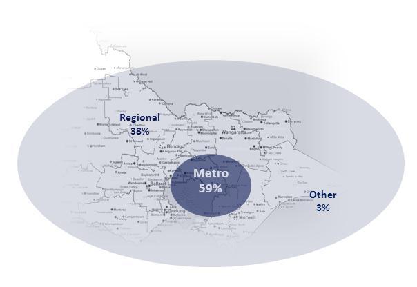 10. PETS Activity Geographical Distribution Activity by Victorian Health Care Region Region Number of PETS cases 2012/13 % Number of PETS retrievals 2012/13 % Metropolitan 489 48 278 59 Barwon South