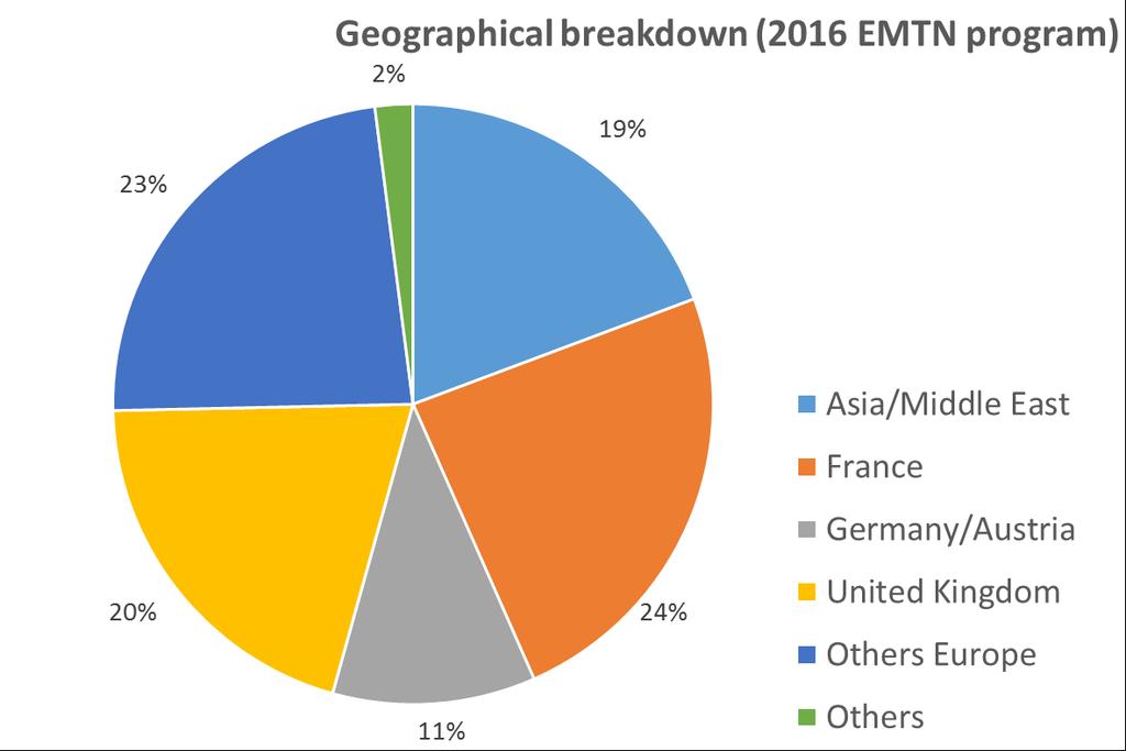 UNÉDIC EMTN PROGRAMME: INVESTORS BREAKDOWN IN 2016 & 2017 A growing interest among international