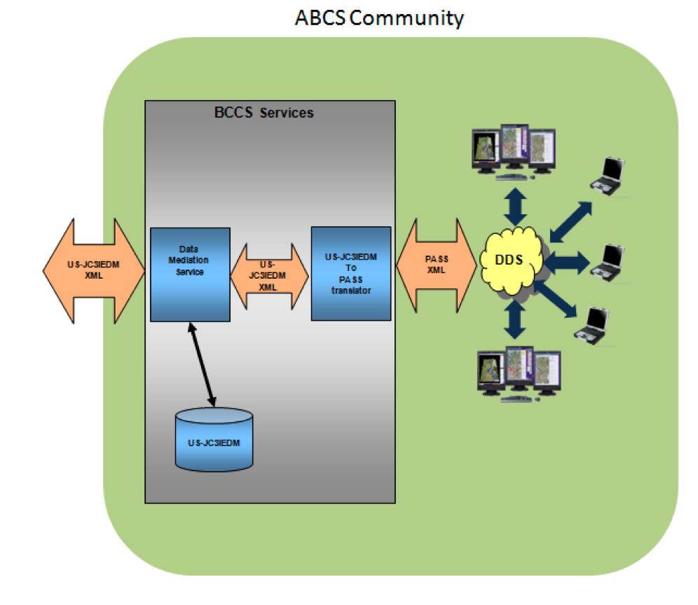 US C2 System: ABCS US Army Maneuver Control System (MCS) distributed messaging system was interfaced to JC3IEDM as a means of interoperating with OneSAF simulation (supported by US Army SIMCI) In