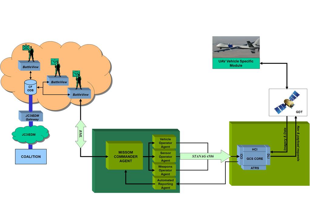 Canada Simulation System: UAV-SIM Combined UAV-agents with a UAV System simulation Orders were translated into STANAG 4586 NATO UAV control