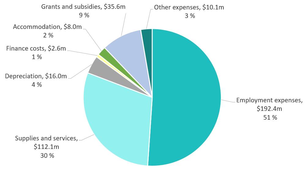 Figure 15 DFES expenditure by category (2015-16) Sources: ERA analysis; DFES Annual Report 2015-16. Table 9 provides details of the types of costs allocated to each cost category.