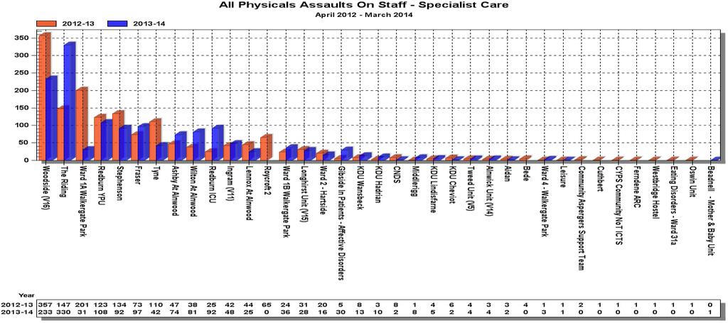 Graph 4 Annual Comparison for Specialist Care 2012-2014