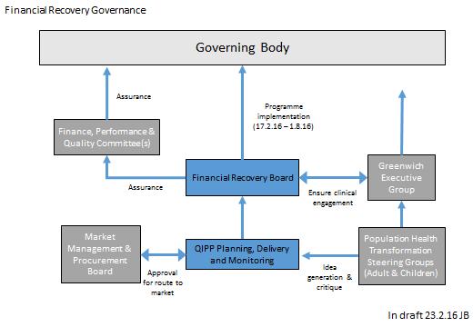 Finance Recovery Board (FRB) In order to drive the CCG s financial recovery, we set up a senior board in February 2016 with direct reporting to the Governing Body, as shown in the diagram below.