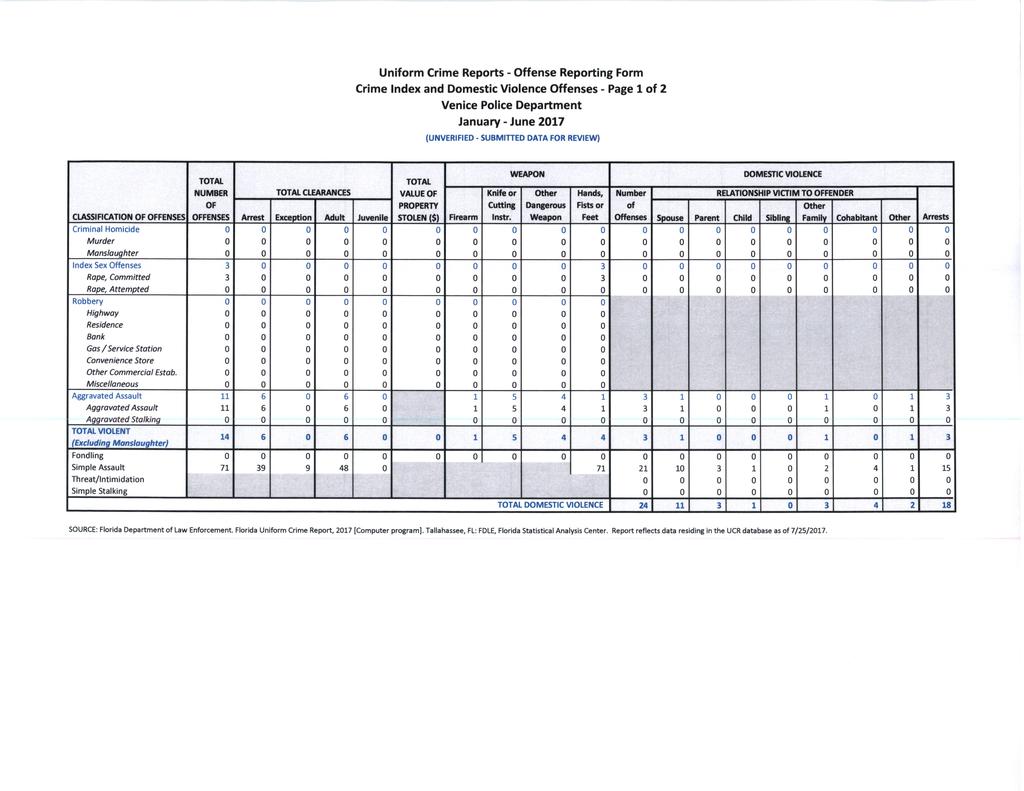 Uniform Crime Reports- Offense Reporting Form Crime ndex and Domestic Violence Offenses- Page of January- June 7 TOTAL TOTAL WEAPON DOMESTC VOLENCE NUMBER TOTAL CLEARANCES VALUE OF Knife or Other