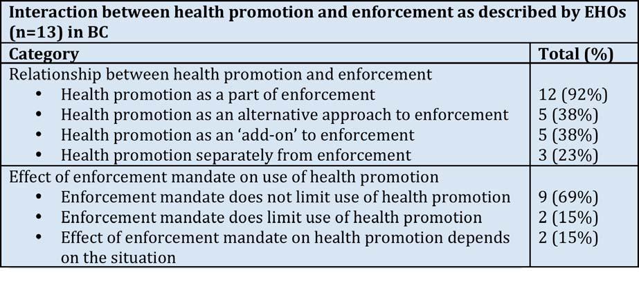 Results health promotion and enforcement Majority used health promotion as a part of enforcement (12/13): first tired to educate and create environments that supported making required health & safety