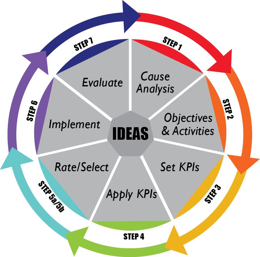 Intervention, Design, and Analysis Scorecard: a participatory intervention planning method Designing interventions with IDEAS is an iterative process Step 1