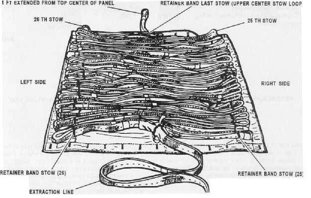 Figure 3-39 Extraction line stowed to bottom panel f. Begin at the upper top center bridle attaching loops.