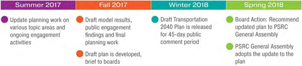Transportation Plan Update Schedule Draft