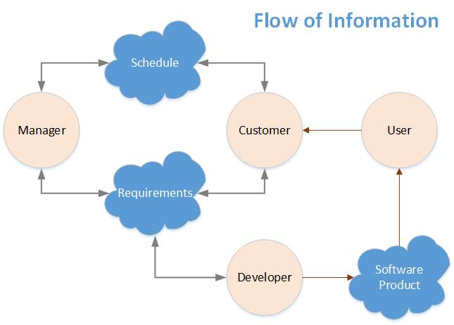 Systems Thinking in SW Information Flow Case 2: