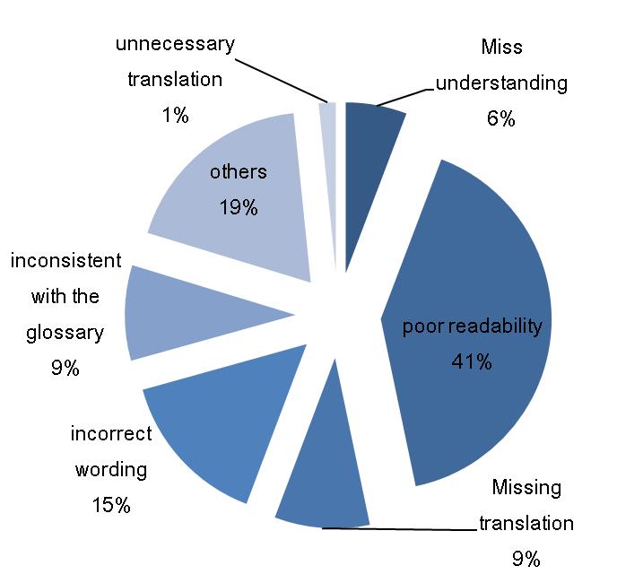 The most common suggestions addressed by reviewers Miss understanding poor readability wrong translation incorrect wording inconsistent with the glossary others unnecessary translation n=196 title