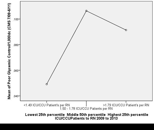 Figure 10. Poor glycemic control, 2009-2011 with mean quartiles for patients assigned to RNs on ICU/CCU Figure 11.