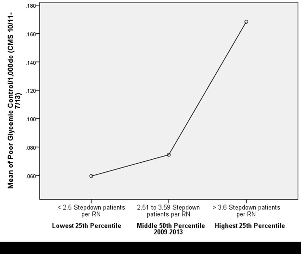 Figure 12. Poor glycemic control, 2009-2011 with mean quartiles for patients assigned to RNs on stepdown Figure 13.