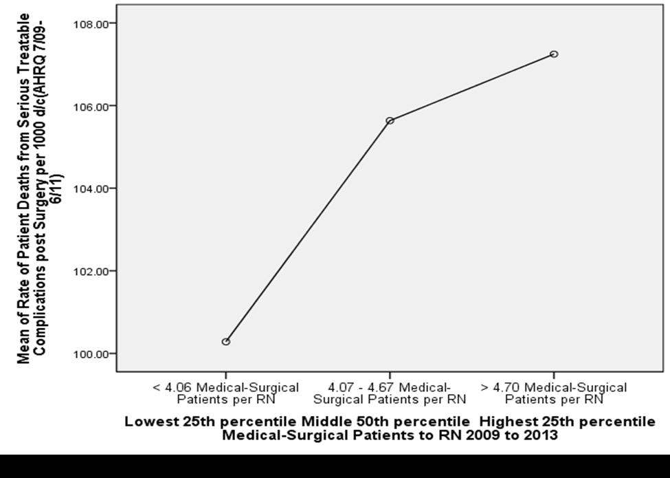Figure 17. Patient deaths from serious treatable complications postsurgery, 2009-2011 with mean quartiles for patients assigned to RNs on stepdown Figure 18.