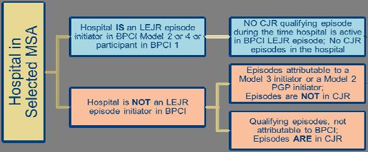Interplay Between BPCI & CJR for Joint Replacement Episodes Is Complicated Hospitals in Model 1, 2, or 4 BPCI and at risk for joint replacement are NOT required to