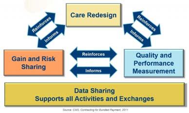 Strategies for Bundling Success Care Redesign