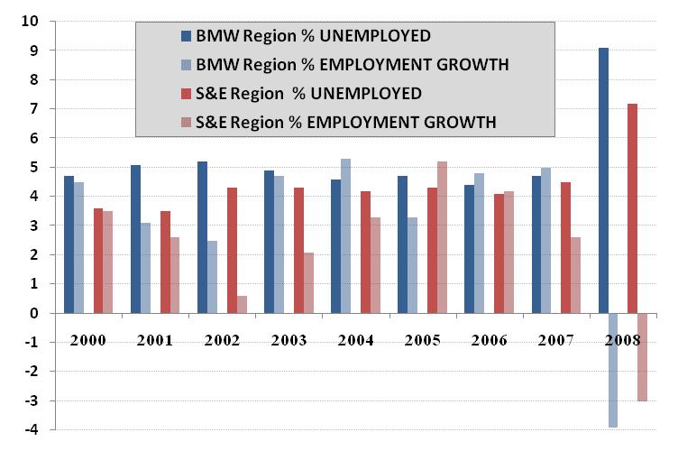 2.4.5 Regional Labour Market Trends Employment dropped by 3.2% in the S&E Region and 6.5% over the past 12 months in the BMW Region.