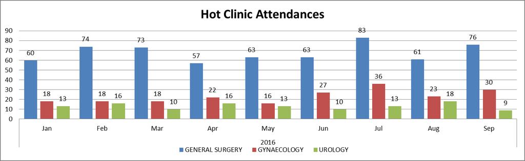 Hot clinics Reduce unnecessary admissions