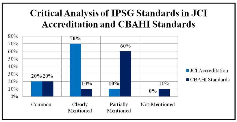 76 Zuber M. Shaikh, Soleiman Al-Towyan & Gazala Khan Table 3: Critical Analysis of IPSG Standards in JCI Accreditation and CBAHI Standards in Percentage Sl. No.