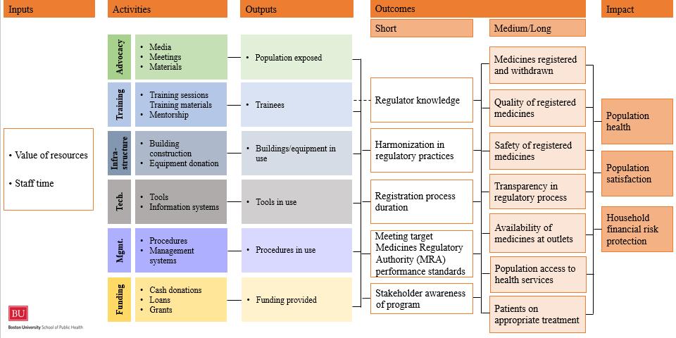 Strategy: Regulation & Legislation Definition: Programs designed to improve and harmonize pharmaceutical regulatory systems.