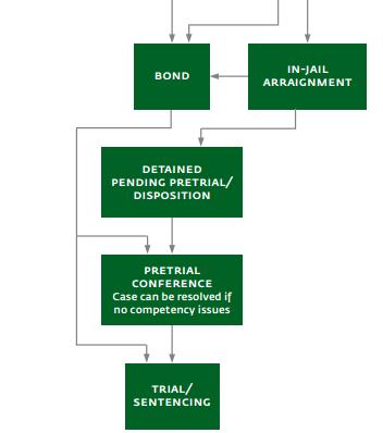 Flowchart of select events in the Orange County Criminal Justice System