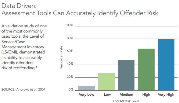 Criminal Justice Risk on a Continuum Risk/Needs Assessment 101: Science Reveals New Tools to Manage Offenders,