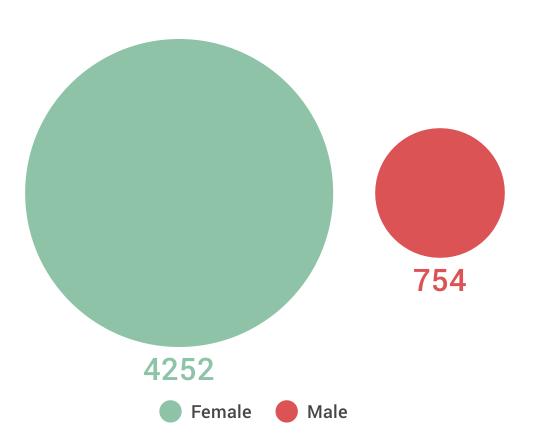 female and 1,585 (37%) of these are aged 50 or over.