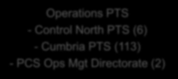 Service (121) Operations PES (340) Operations PTS - Control North PTS (6)