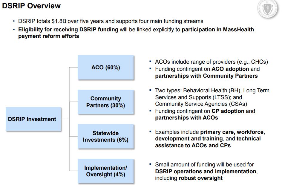 1115 Waiver: DSRIP Program Accountable Care Organizations (ACOs) Certified BH & LTSS Community