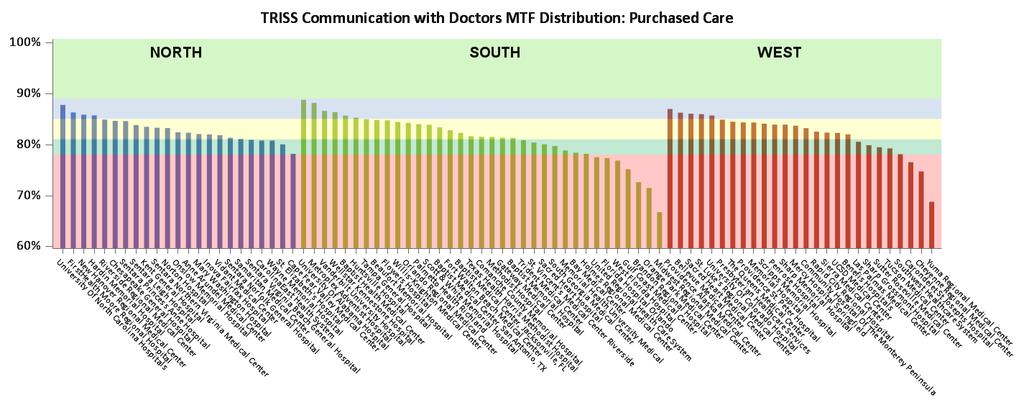 Figure 13 shows PC respondent scores for Communication with Doctors. Fifteen hospitals received respondent scores between the 75th and 89th percentiles.