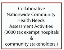 HRSA Community Health Center grants HUD, DOT, etc Community Engagement Support Capacity: Problem Identification And Priority Setting CDC/NIH Principles of Community