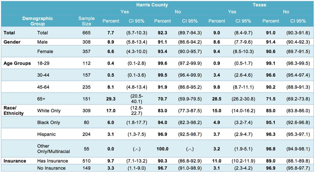 Appendix 4. Texas BRFSS Data 2014 Harris County Table A.