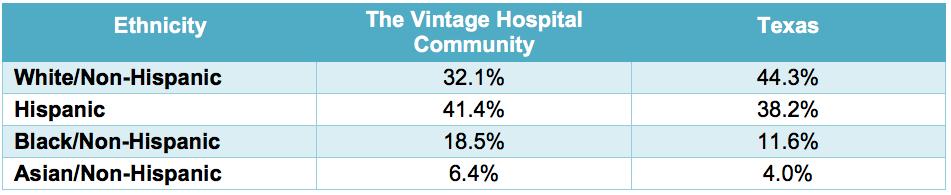 Race/Ethnicity: Fewer residents self-identify as White non-hispanic in The Vintage Hospital community (32.1%) than in Texas (44.3%).