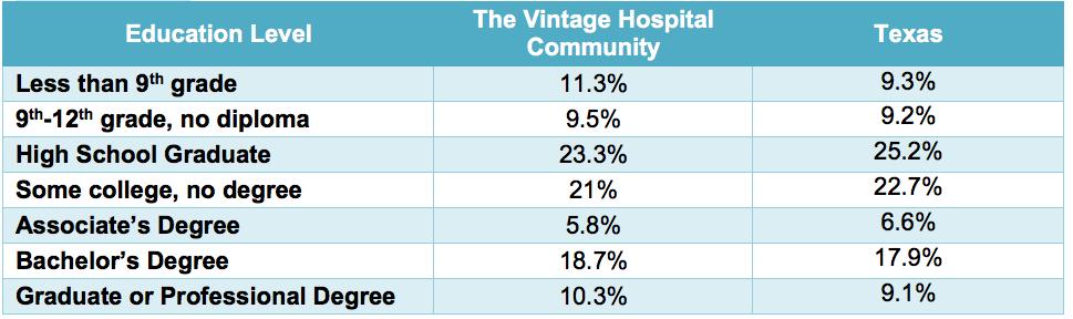 5% The Vintage Hospital community vs. 11.6% Texas) and Asian non-hispanic (6.4% The Vintage Hospital community vs. 4.0% Texas) (Table 1). Table 1.