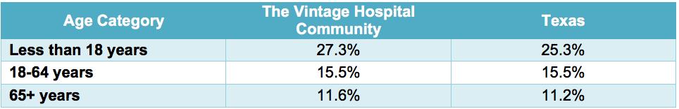 Key Indicators and Health Disparities The Vintage Hospital community key indicators and health disparities were established by comparing data from the Texas Department of State Health Services (DSHS)