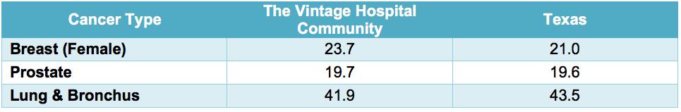 The mortality rate for breast (female) cancer was higher in The Vintage Hospital community compared to Texas.