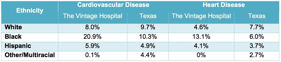 Age-adjusted cancer mortality rate (deaths per 100,000) According to 2014 BRFSS data, there is a much higher diagnosis of any type of cancer in the state of Texas when compared to The Vintage