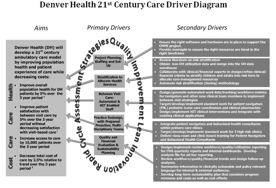 21 st Century Care Goals Tiered Service Delivery Model Patient Counts Baseline PBPYs Project Services Tier 4 Tier 3 1,283 Adult 62%, Peds 38% 3,435 Adult 75%, Peds 25%