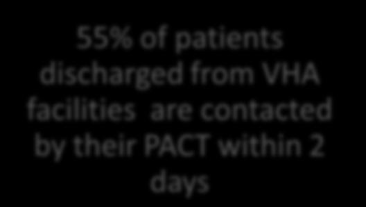available appointment decreased 55% of patients