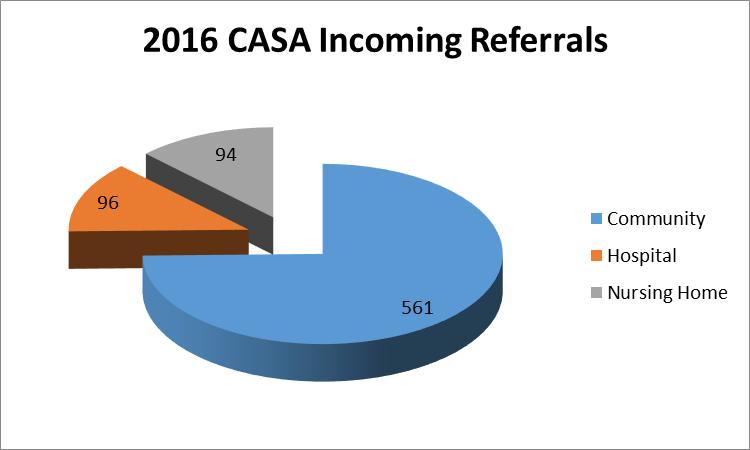 2016 CASA End-of-Year Caseload Report Traditional Personal Care Program 92 92 Shared Aide Program 60 60 Consumer Directed Personal Aide Program 105 105 Foster Family Care 31 31 Ideal Long Term Home