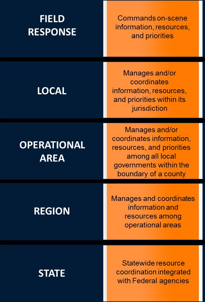 What the Operational Area means to the City of Lomita: The City s EOC reports to the Los Angeles County Operational Area EOC, which is managed by the Los Angeles County Office of Emergency Management.