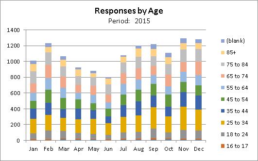 Total responses by Age - 01 January